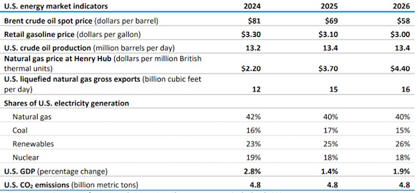 Cредняя цена на Brent составит $58 в 2026 году